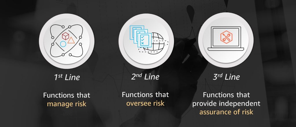 Three lines of defense: functions that manage, oversee and provide independent assurance of risk