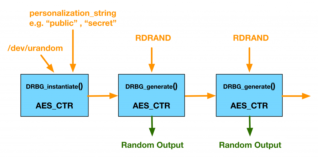 DRBG diagram