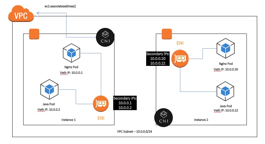 Exploring the Networking Foundation for EKS: amazon-vpc-cni-k8s + Calico |  AWS Open Source Blog