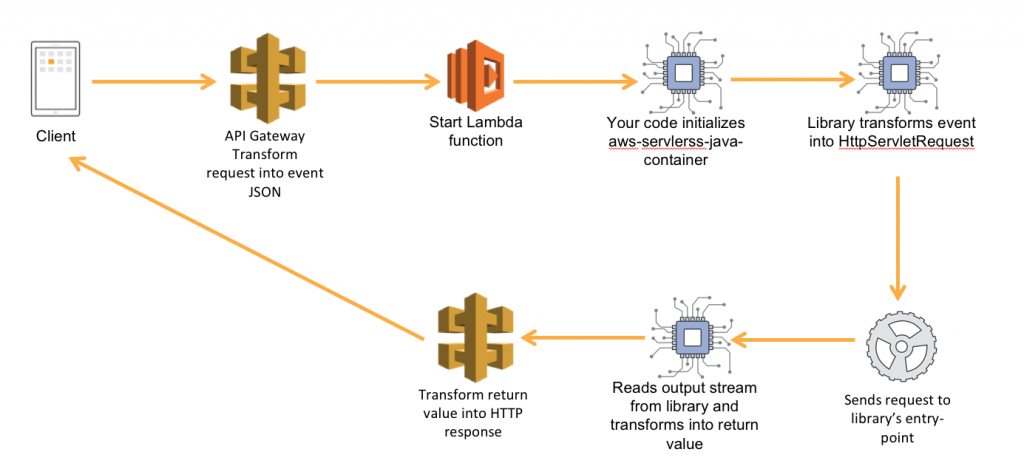 aws lambda with spring boot