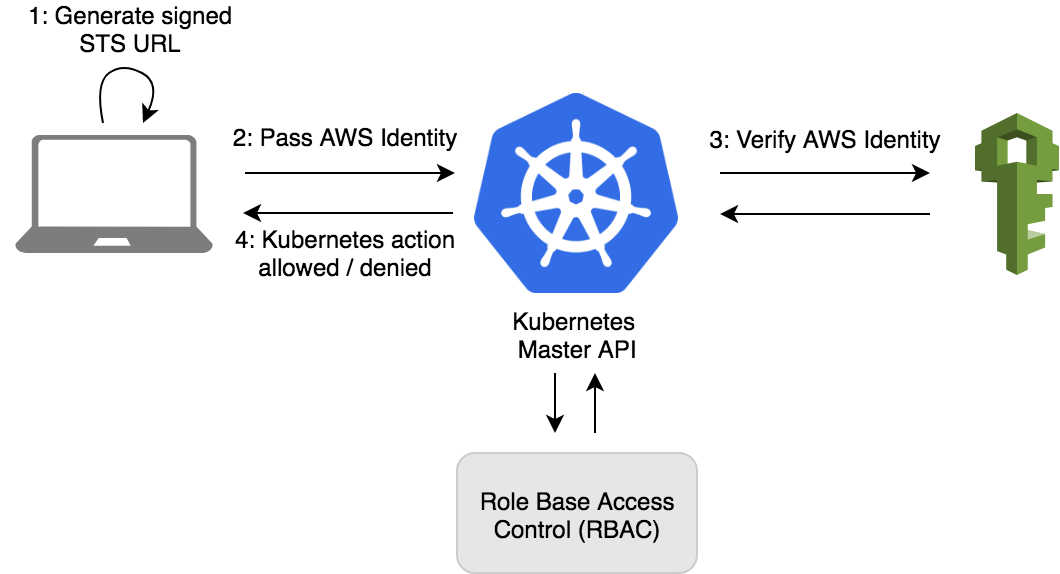 Role based access Control. Authenticator иконка.