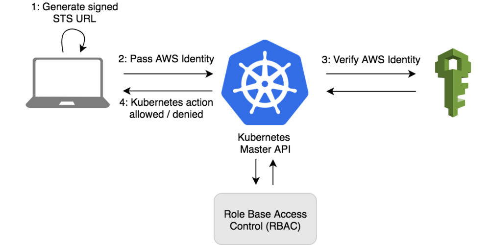 Deploying the Heptio Authenticator to kops