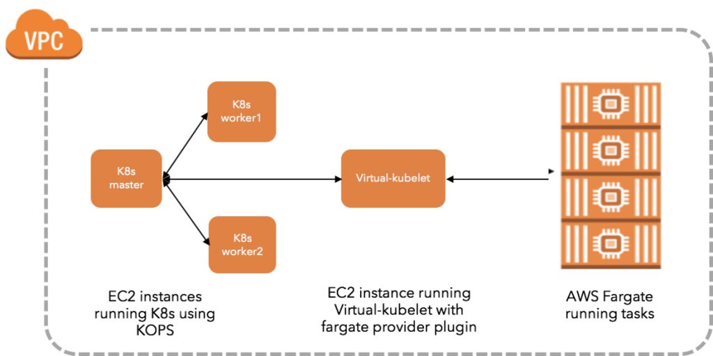 set up master and nodes for kubernetes in aws in mac