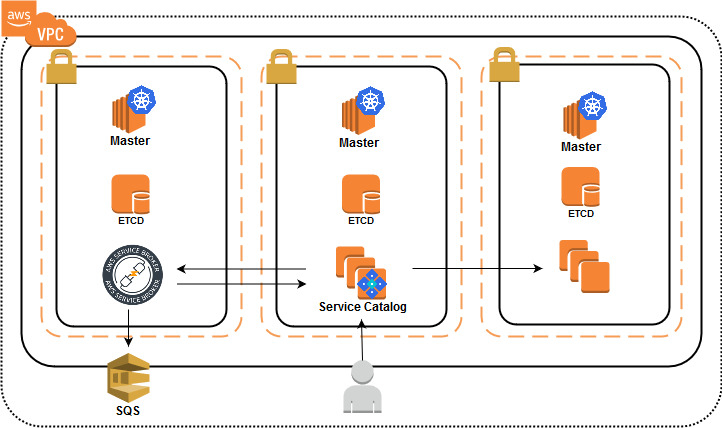 AWS Service Broker