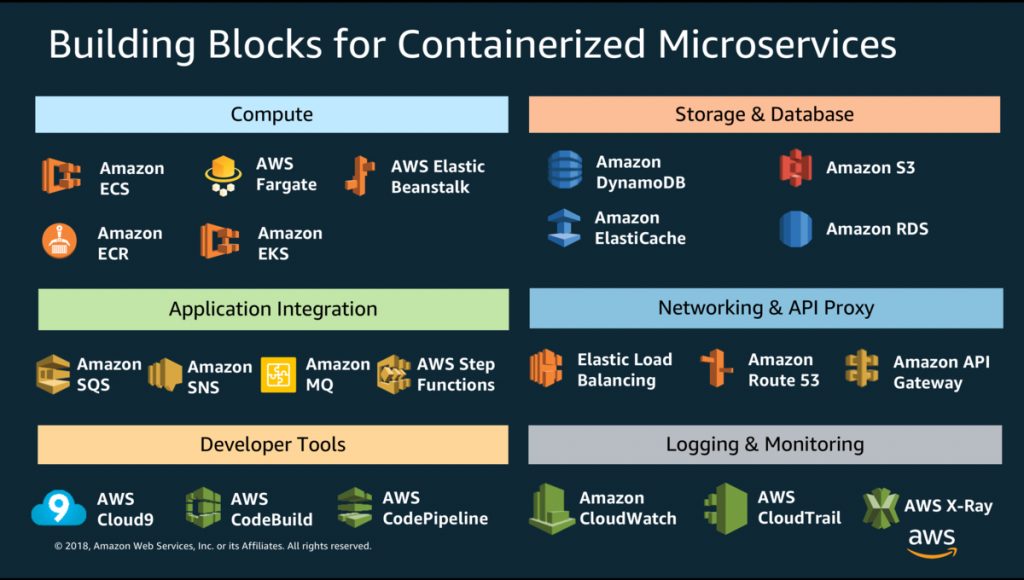 Microservices on AWS Compute Using Containers and Serverless AWS