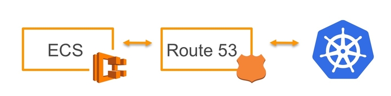 Service Discovery with ECS and Route 53