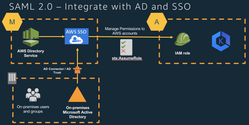 SAML 2.0 - integrate with AD and SSO - diagram