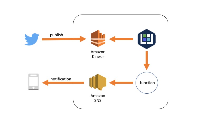 Data Processing Pipeline with Amazon Kinesis Data Streams and Kubeless - diagram