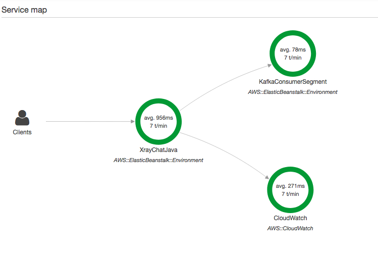 X-Ray Kafka service map