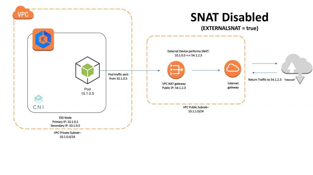 SNAT disabled diagram