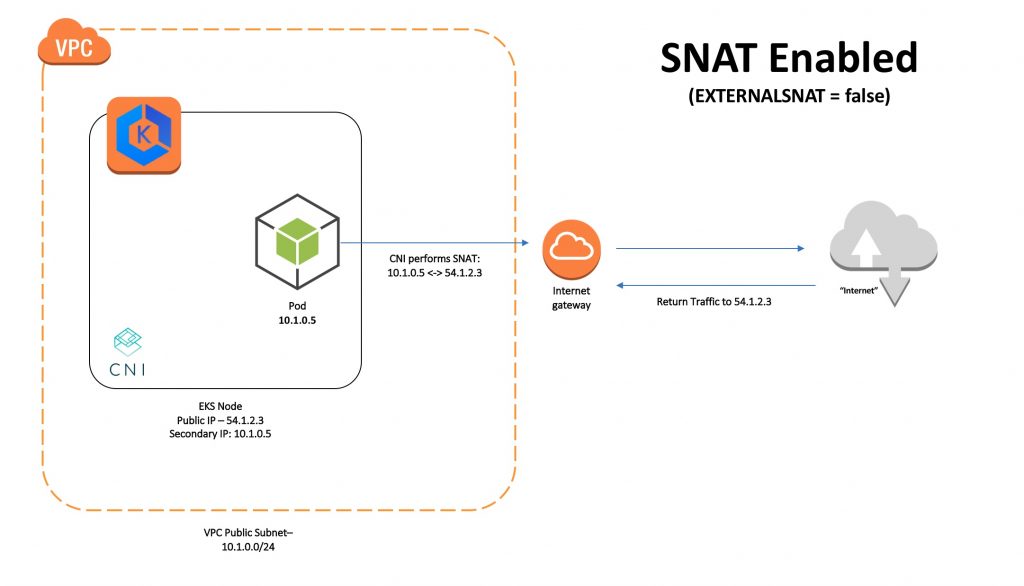 SNAT enabled diagram