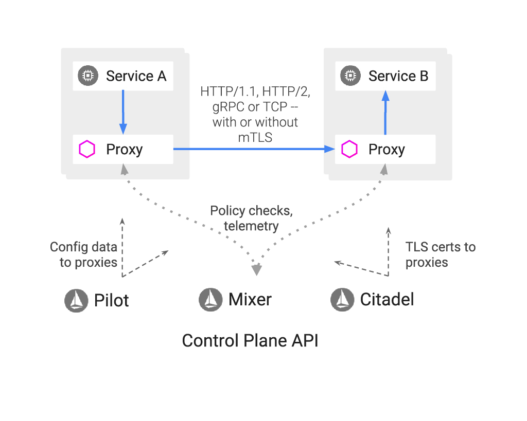 Istio Control Plane API