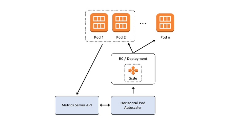 Horizontal Pod Autoscaling for Amazon EKS