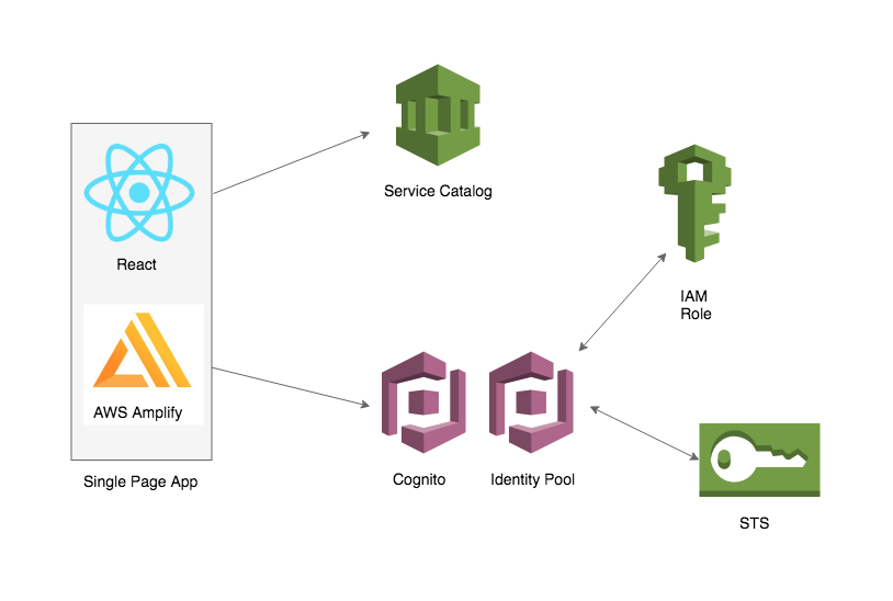 React-Amplify diagram