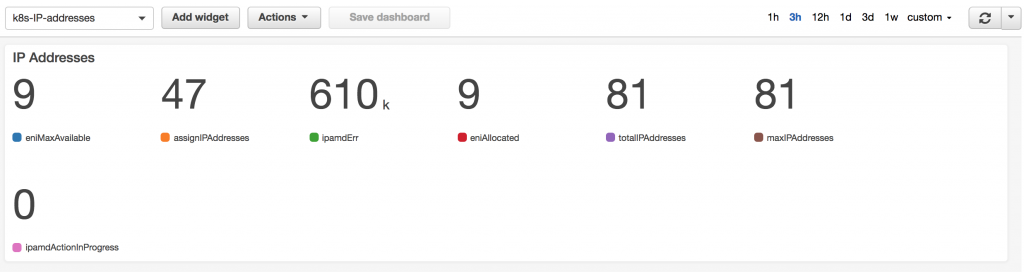 Creating a CloudWatch Dashboard