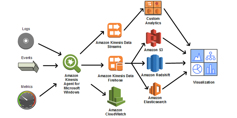 Amazon Kinesis Agent for Microsoft Windows data pipeline