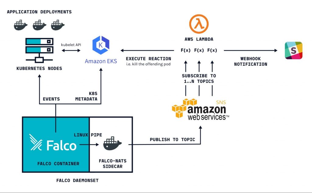 Falco diagram