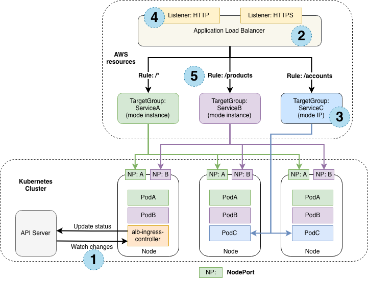 diagram: How Kubernetes Ingress works with aws-alb-ingress-controller