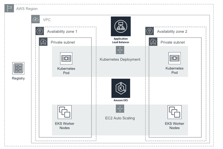 mu on AWS architecture