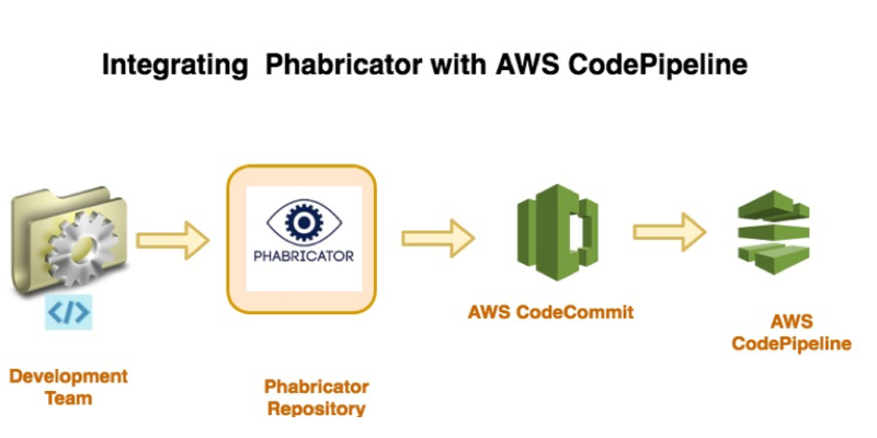 integrating Phabricator into a CI/CD pipeline.