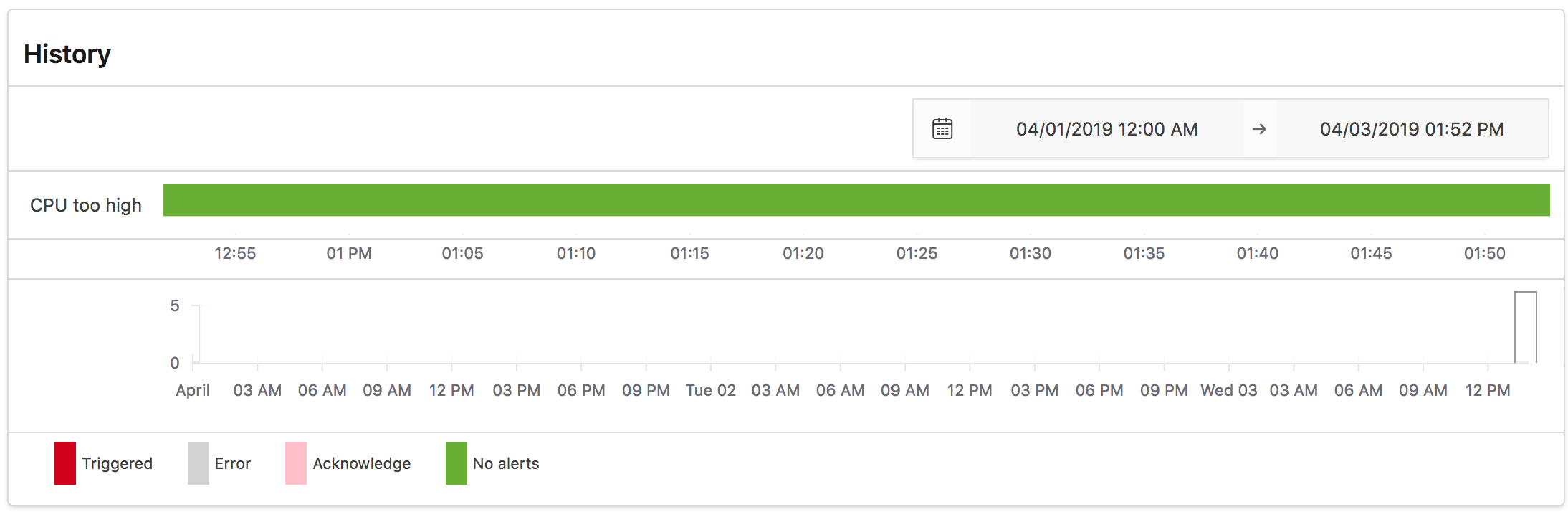 Kibana alert history dialog.