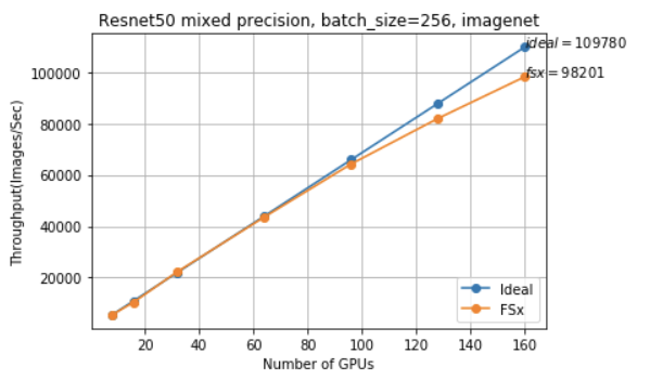 EKS performance - resnet50.