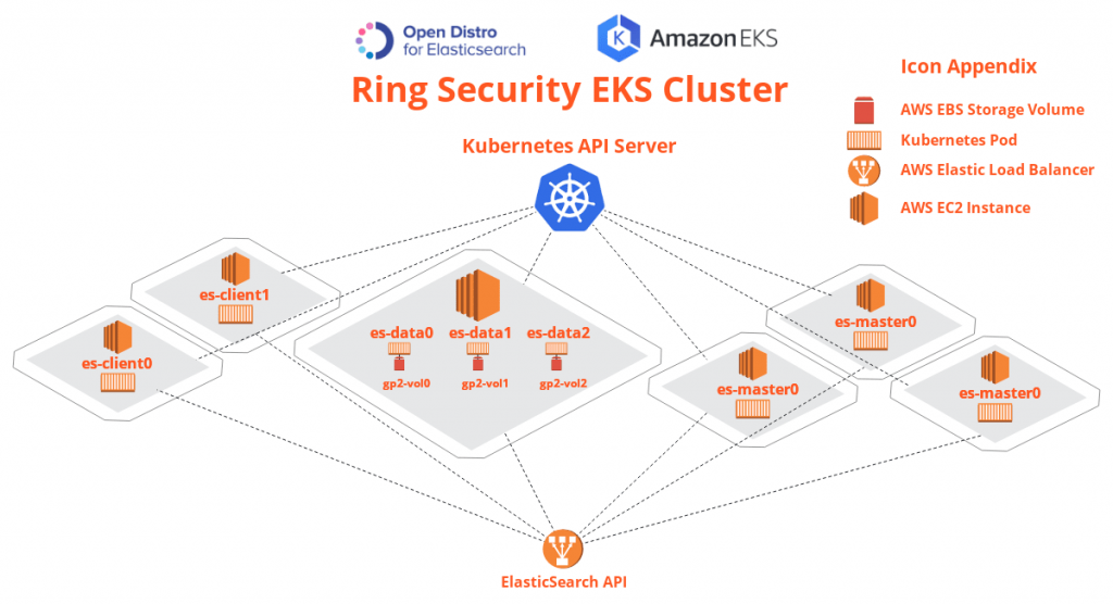 architecture for a Ring Security EKS cluster.