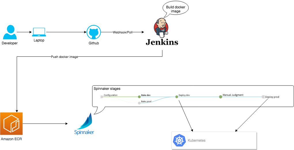 Gitlab ci docker image. Jenkins архитектура. Jenkins docker. Spinnaker deploy. Jenkins Pipeline.