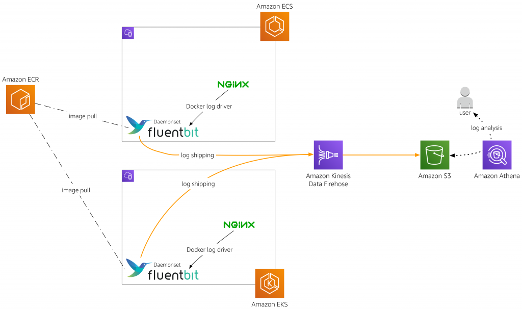 Setup of the centralized logging demo app