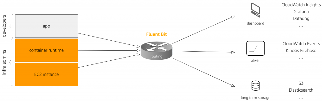 Log routing concept