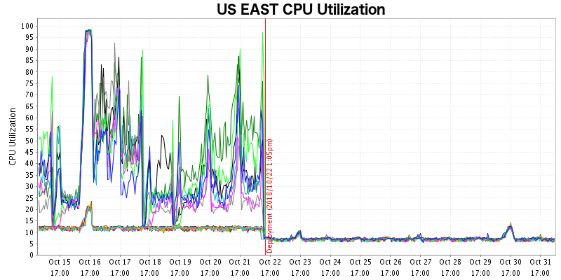 在主机级别终止 TLS 的 AWS 服务：图中显示，部署 ACCP 后 CPU 使用率大幅降低。