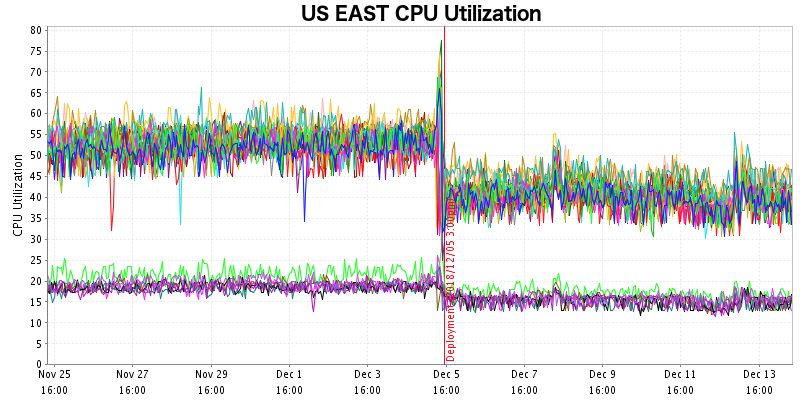 图中显示，实施 ACCP 后，AWS 服务的 CPU 使用率峰值从大约 66% 降至了大约 55%。