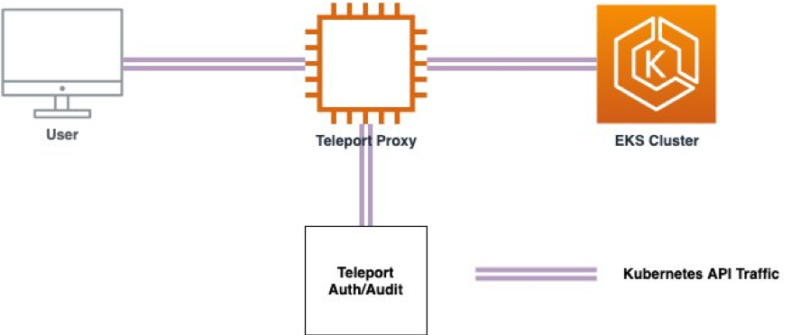 diagram: configure Gravitational’s (https://gravitational.com/) Teleport (https://gravitational.com/teleport/) as an authentication proxy for Amazon Elastic Kubernetes Service (Amazon EKS (https://thinkwithwp.com/eks/)) using GitHub as the identity provider for authenticating users.