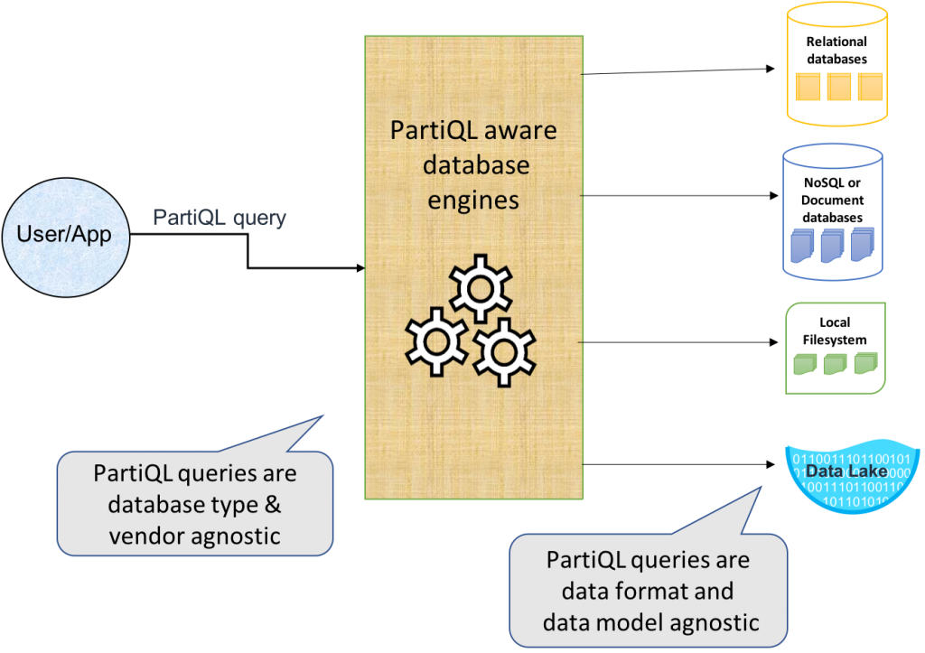 Diagram showing where PartiQL fits with other data sources.