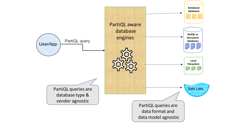 Diagram showing where PartiQL fits with other data sources.