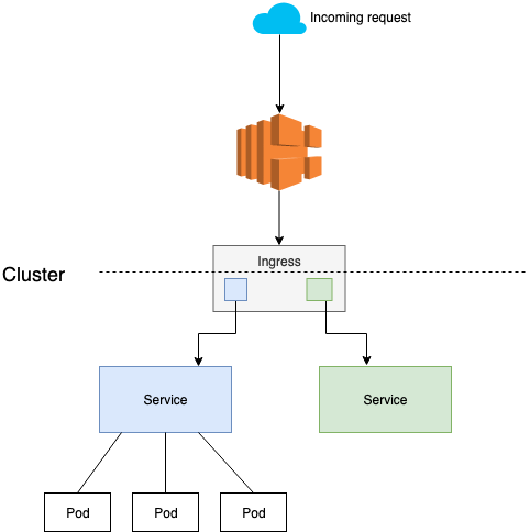 diagram: Network load balancer in front of the Ingress resource.