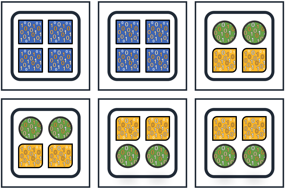 Diagram of six elasticsearch nodes with three indexes showing uneven, skewed CPU, RAM, JVM, and I/O usage.