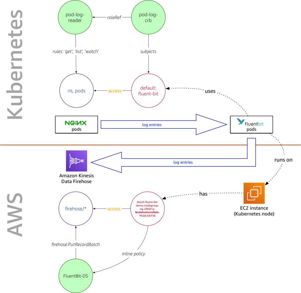 Kubernetes サービスアカウントに対するきめ細やかな Iam ロール割り当ての紹介 Amazon Web Services ブログ