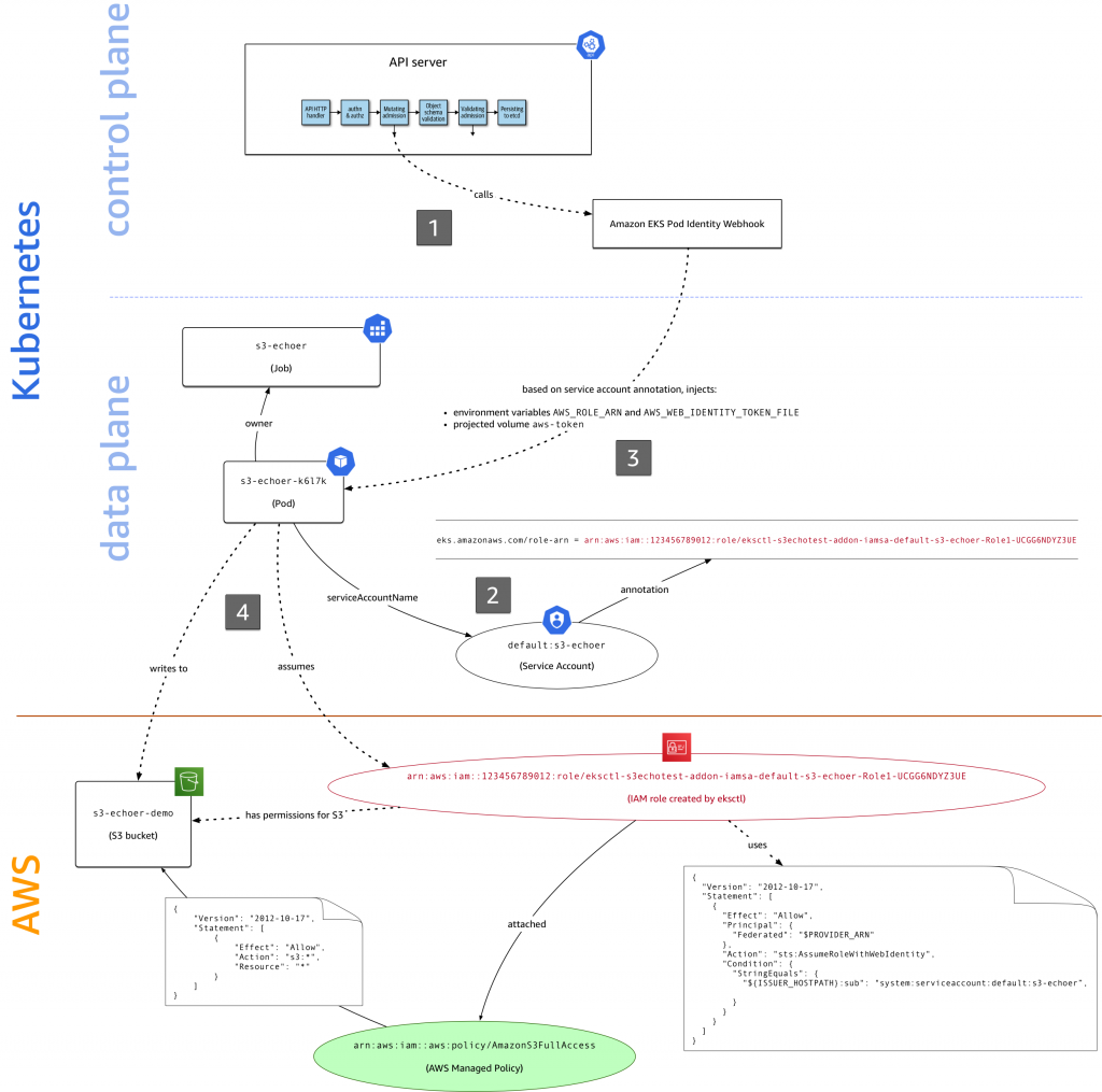 Overview of IRSA components and processes