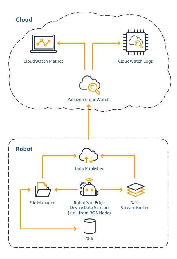 Data flow: robot or edge device to Amazon CloudWatch.