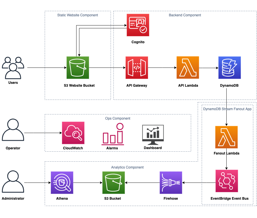 How AWS built a production service using serverless technologies | AWS Open  Source Blog