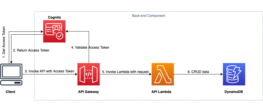 Back-end component architecture diagram.