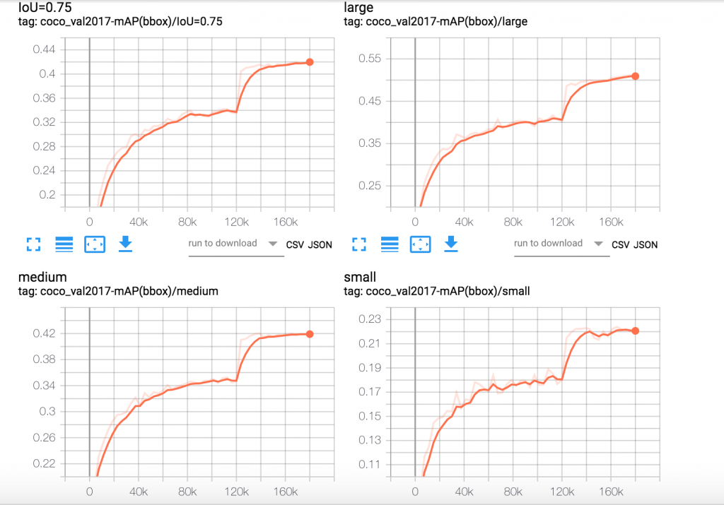 Mask R-CNN Bounding Box mAP