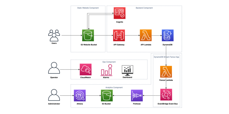 Aws Serverless Application Model Aws Open Source Blog