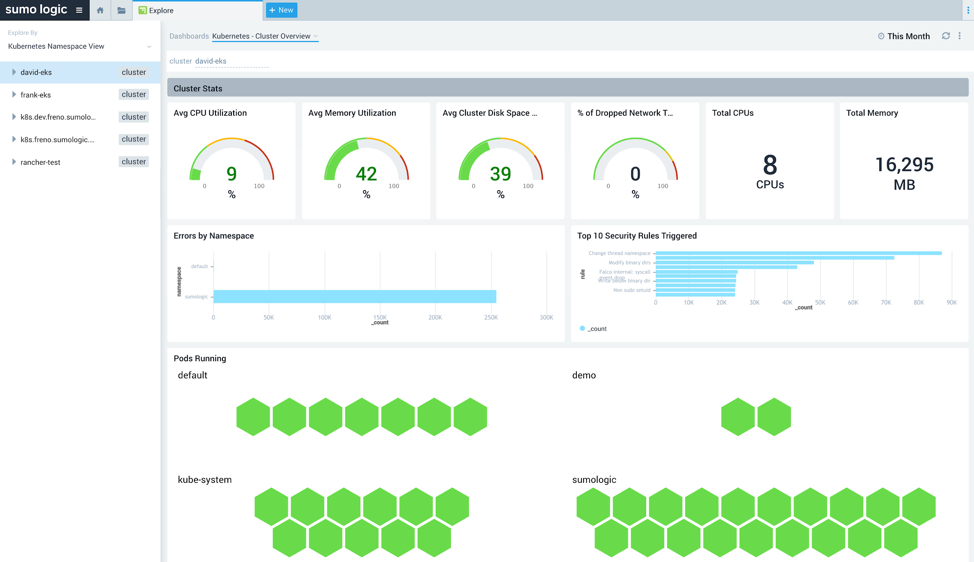 High-level view of the health and performance of the cluster.