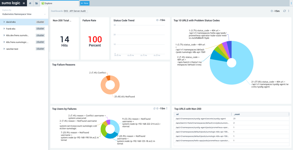 The EKS API Server Audit Overview dashboard to get insights. on the Kubernetes Audit server such as request failure reasons, URLs with most failures, and more.