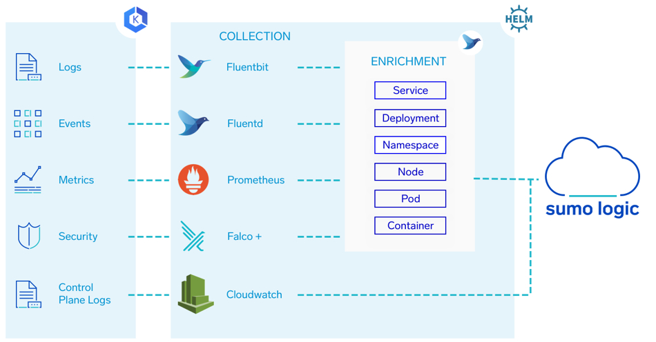 Sumo Logic's integration with EKS clusters using open source. technologies such as Fluentbit, Fluentd, Prometheus, Falco + and Cloudwatch