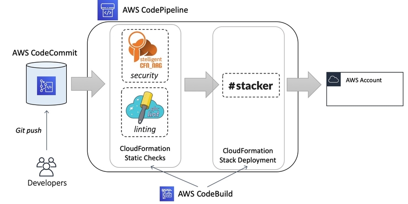 Overview of the infrastructure pipeline.