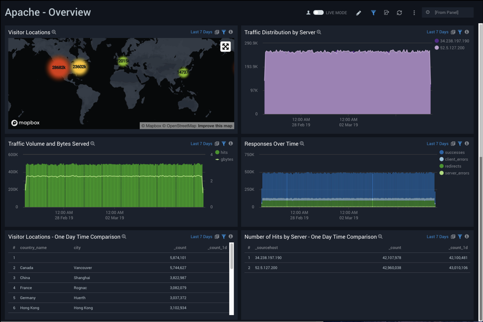 Visitor locations and traffic distribution in Apache.