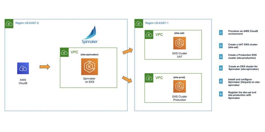 architecture for continuous delivery with Spinnaker on Amazon EKS.